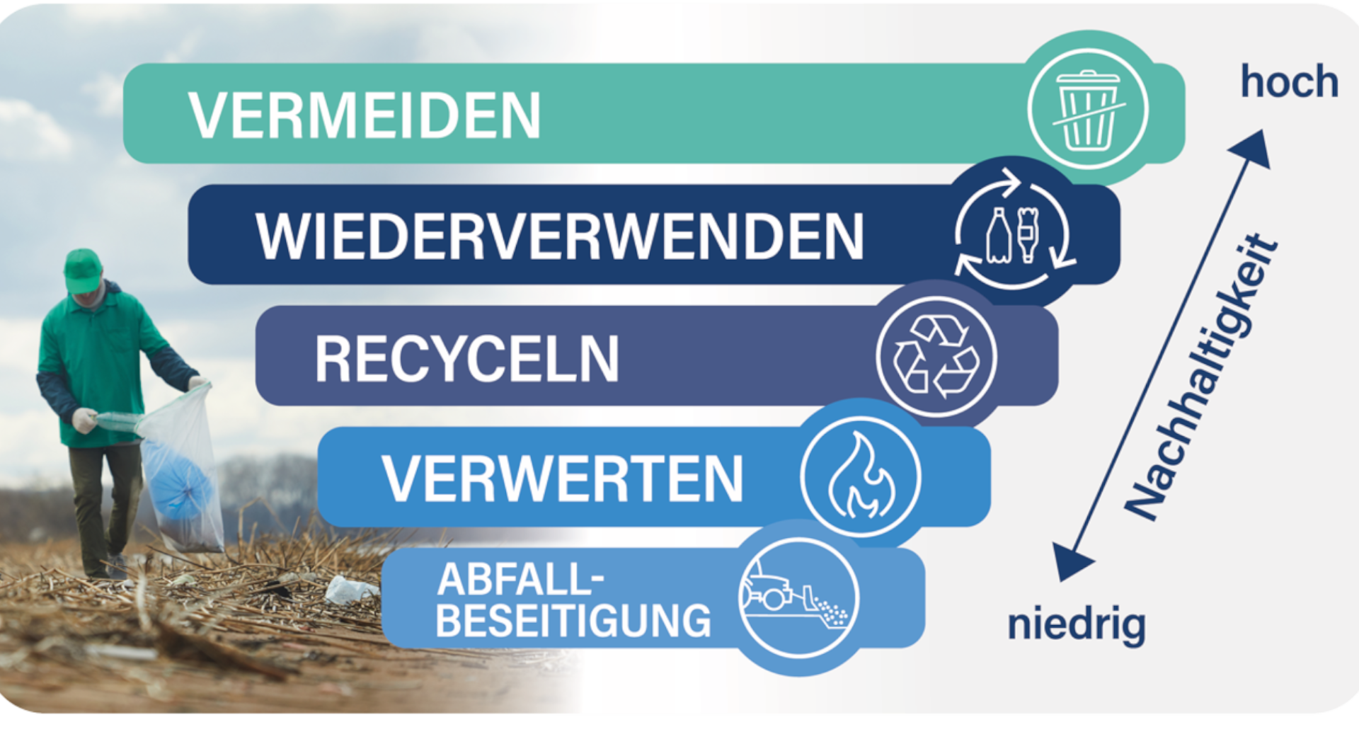 Nachhaltigkeit in Stufen. © Ecolab